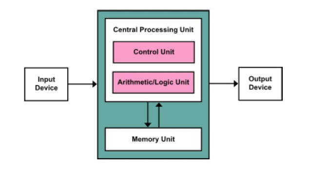Definition of computer it s type and basic structure of digital 