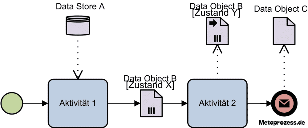 Metaprozess.de: Datenobjekte in BPMN 2.0