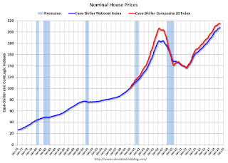 Nominal House Prices