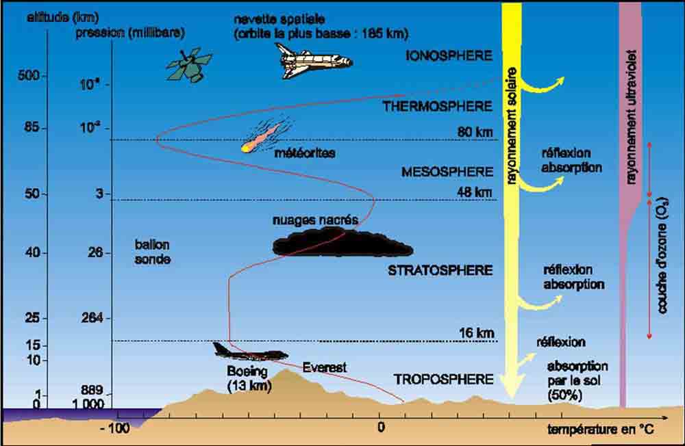 Pengertian 5 Lapisan Atmosfer dan Penjelasannya + Gambar - Muttaqin id