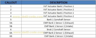 P0365 Camshaft Position Sensor Circuit - Bank 1 Sensor 2 - Obd2-code
