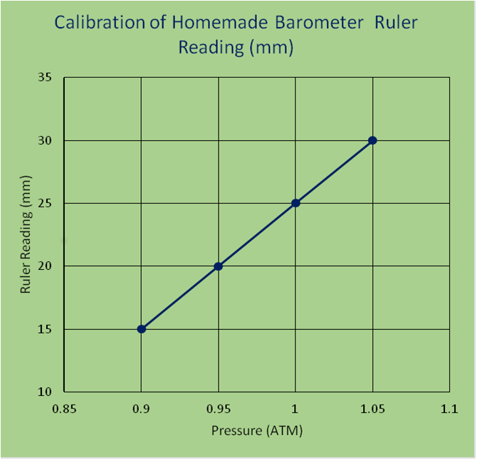 ENB 150 Barometric Pressure Lab