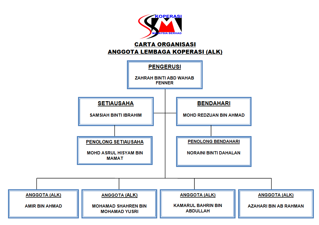 Koperasi SSM (M) Berhad: Carta Organisasi Koperasi SSM