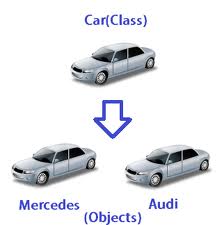 Java Inheritance, Polymorphism, Abstraction and Encapsulation