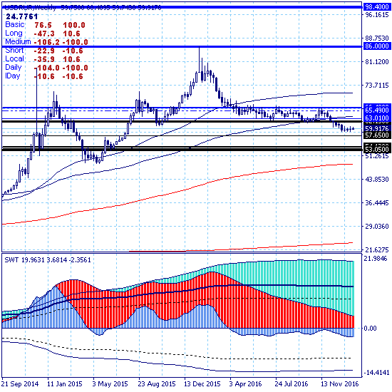 USDRUB. Взять рынок на испуг пока что не удалось