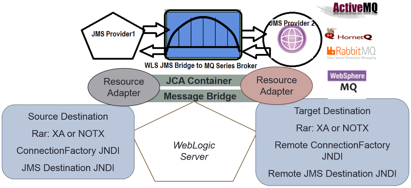 Message bridge. JNDI WEBSPHERE. JMS. Тема JMS. Культ JMS.