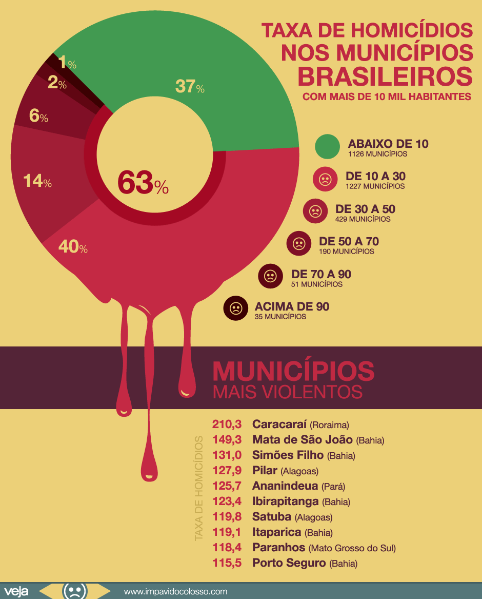 No Brasil Homicídios São Uma Epidemia