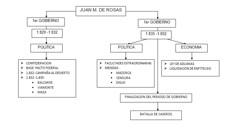 4-040 C. SOCIALES NOVENO: Prmer y segundo gobierno de Rosas