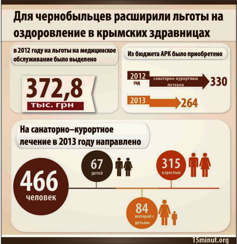 Во сколько лет чернобыльская пенсия