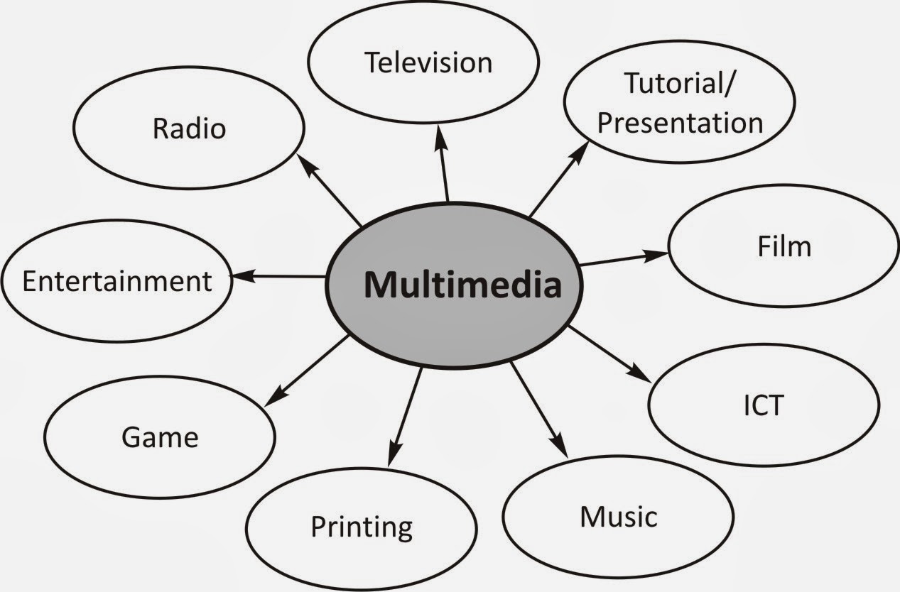 Penjelasan Dan Format Multimedia Pembelajaran