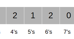 Counting Sort Program in Java | Tech Tutorials