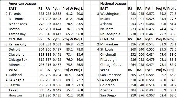 Kyle Foster's Bracketology: MLB Projected End-of-Year Standings- June 18