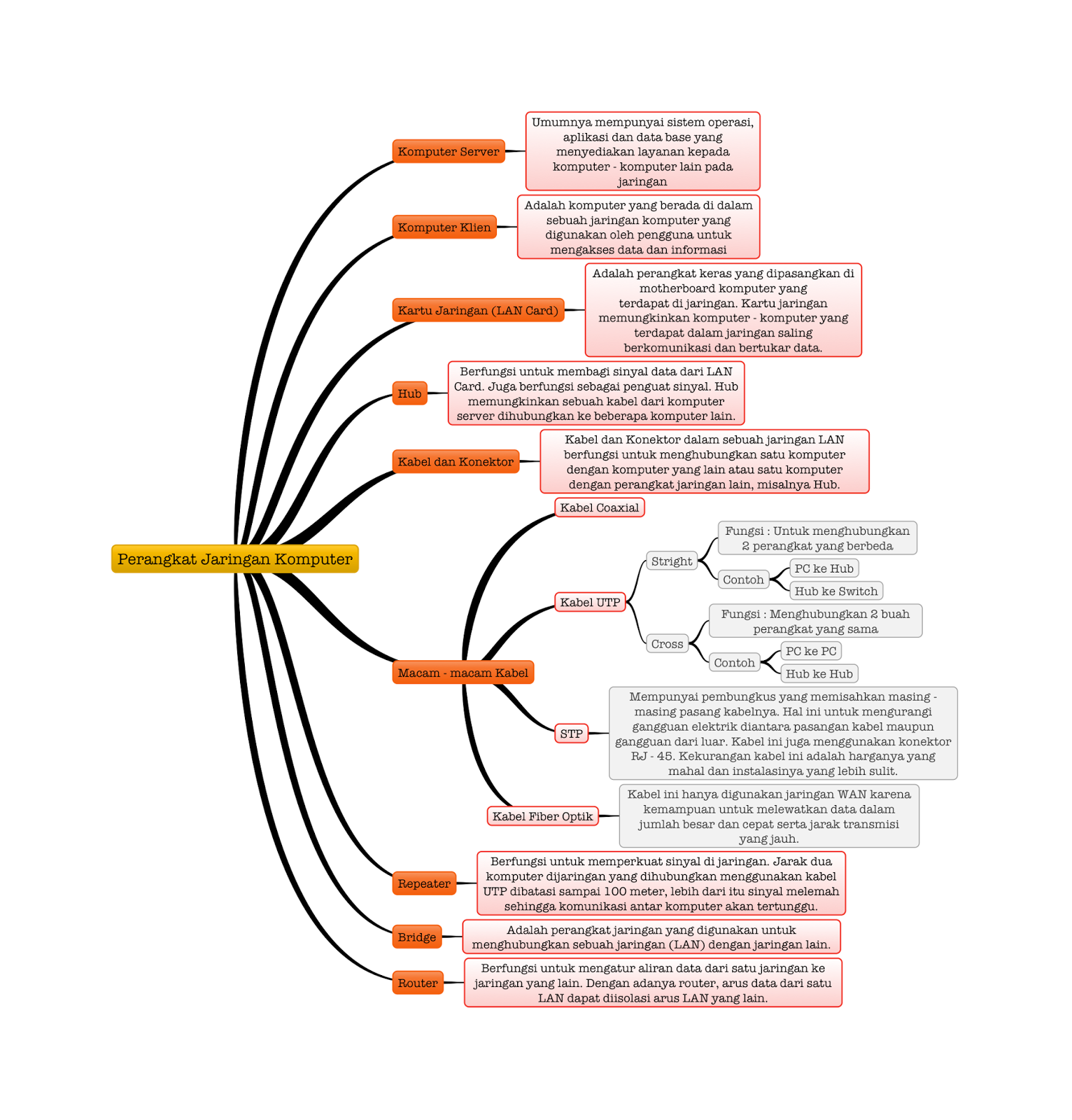 Blog Anne Perangkat Jaringan Komputer (Mind Map) Blog Anne Perangkat Jaringan Komputer (Mind Map)