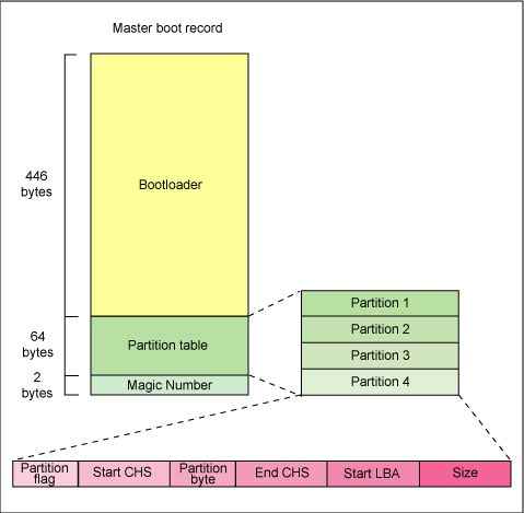 The Linux boot process - Linux Tech Tips