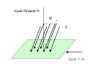  Hukum Gauss merupakan hukum yng menyatakan bahwasanya jumlah garis medan yng melalui sebu Pengertian Hukum Gauss