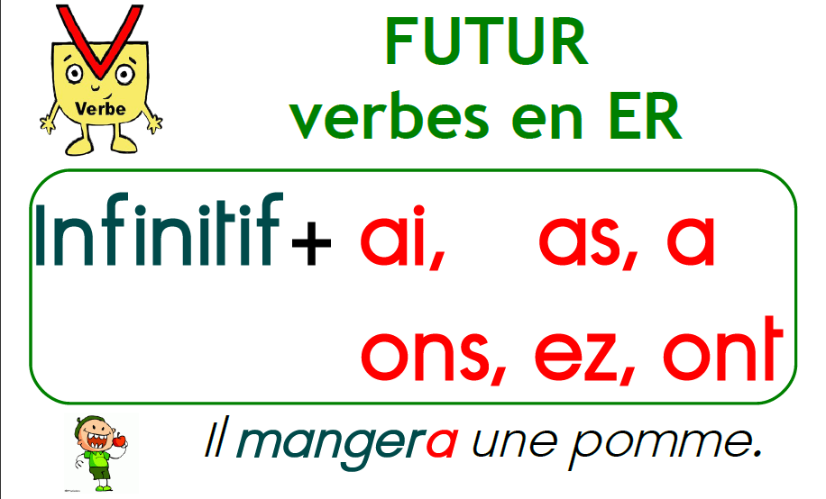 Future simple французский. Future simple во французском языке образование. Будущее простое во французском языке. Глаголы в Future simple французский. Образование Future simple во французском.