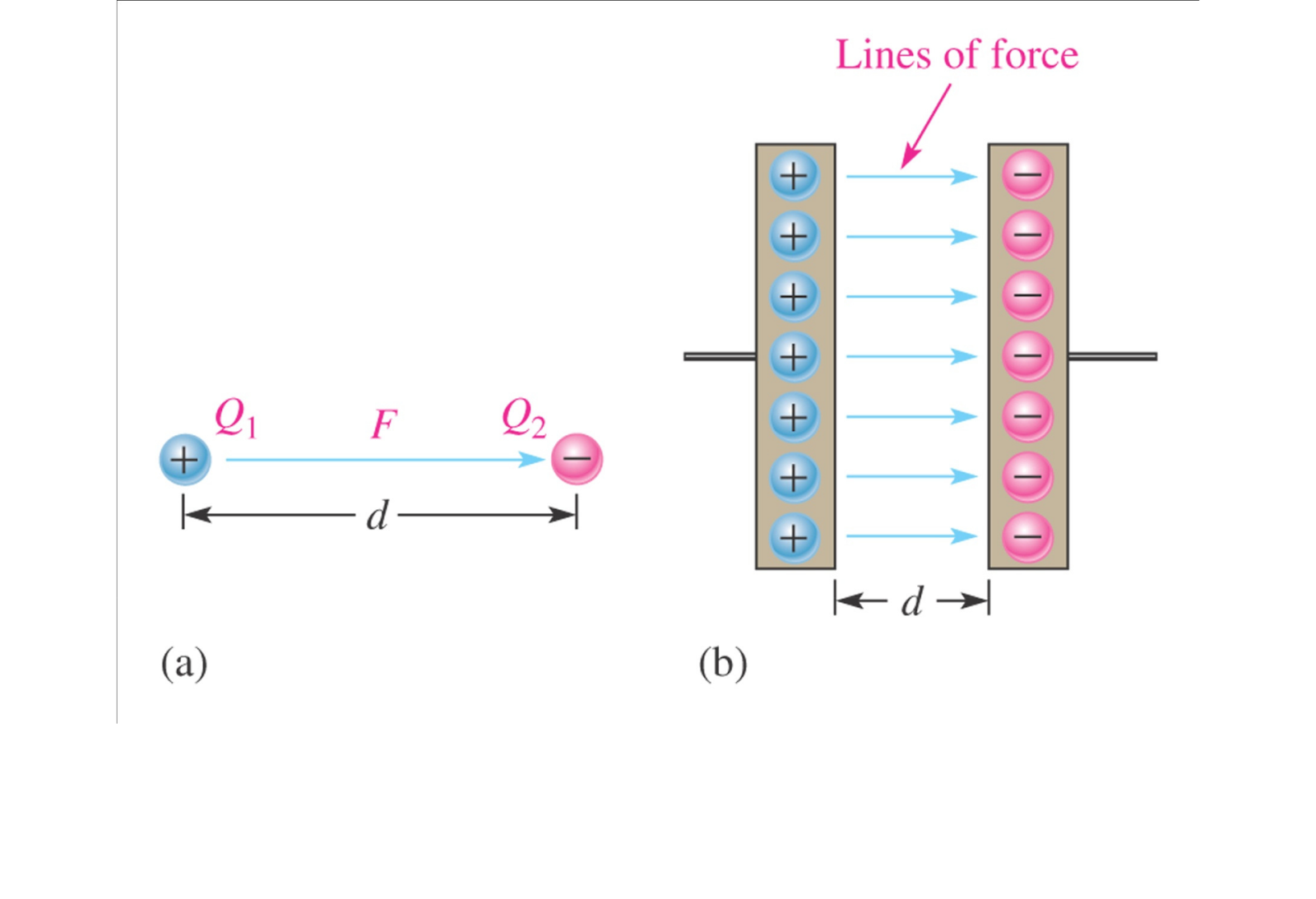 Way to Capacitor Stores Energy