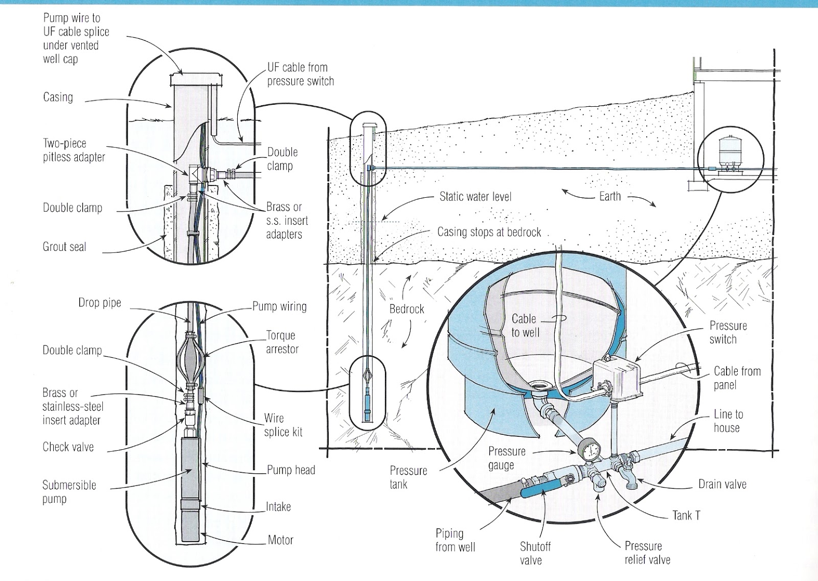 PHCFacilities Water Distribution pumping systems, pipes, fittings