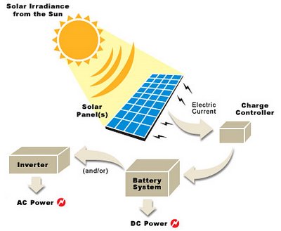 Solar Panels: How do solar panels work