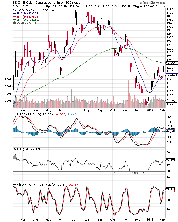 90 Day Silver Chart