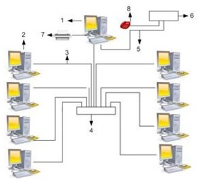 Analisis Kebutuhan Hardware dan Software Sebuah Jaringan 