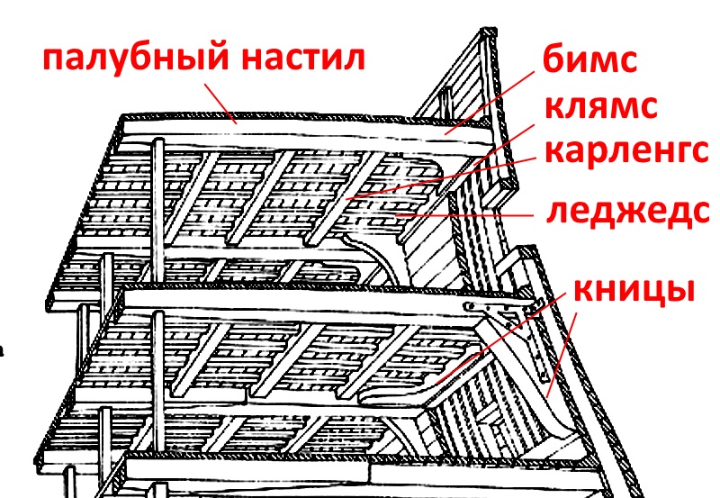 балка бимс. бимс. карлингс и стрингер. бимс карлингс. судовые бимсы.