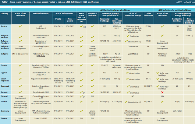 歐盟開放各國表述「nZEB」定義，後續審核標準和處理態度值得觀察。 （資料來源：BPIE, 2015）