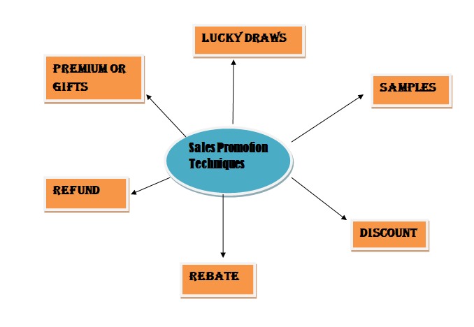 concept of sales promotion meaning definition advantages sales promotion definition
