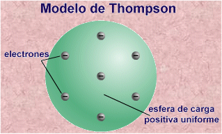 Modelos Atómicos : Clases de modelos atómicos