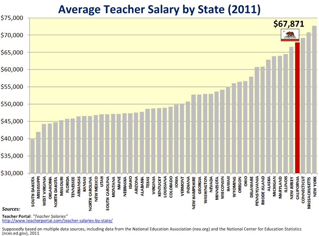 Average Public Teacher Salary California Wylewe32 