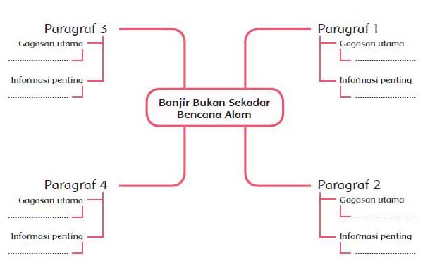 Buatlah Peta Konsep Tentang Lingkungan Yang Sesuai Agar Tanaman Dapat Tumbuh Subur