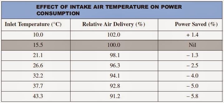 Mechanical Engineering: EFFECT OF INTAKE AIR TEMPERATURE ON POWER