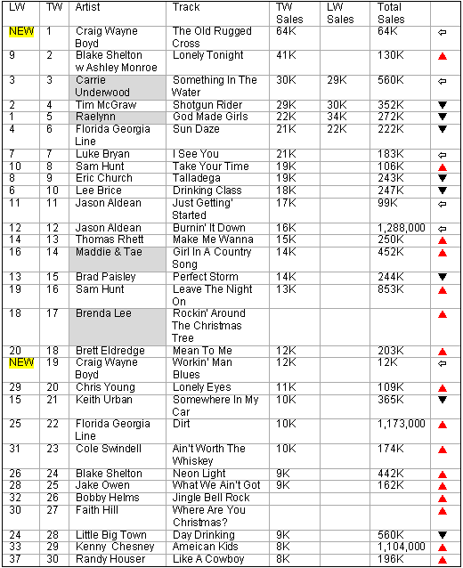 country routes news: Country Billboard Chart News December 17, 2014