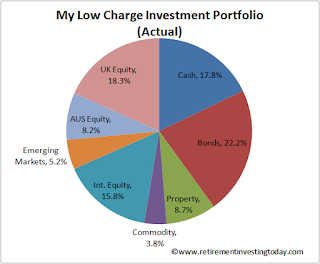 Current RIT Asset Allocations