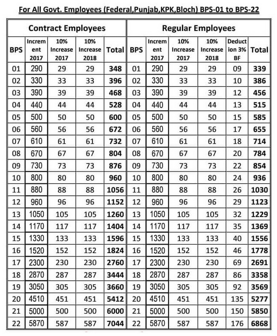 Bps Scale Chart 2018