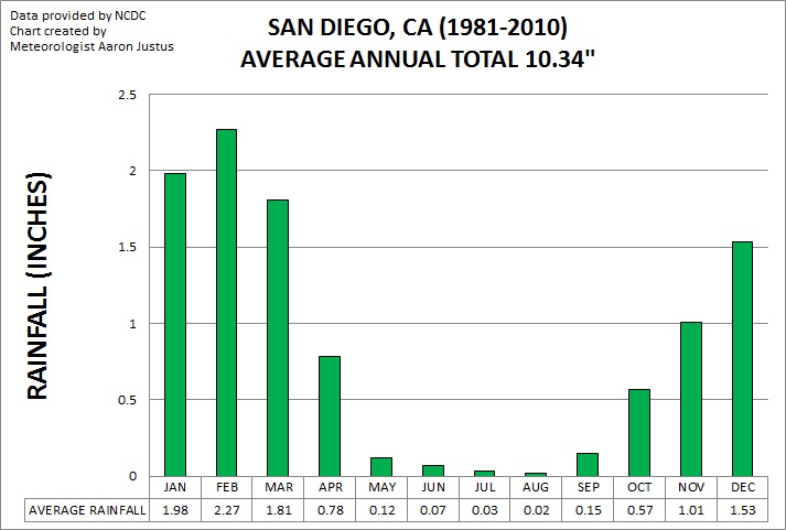 San Diego Monthly Average Rainfall