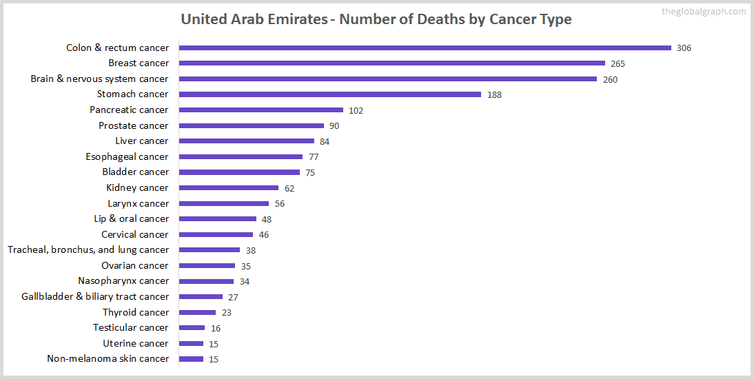 Major Risk Factors of Death (count) in United Arab Emirates
