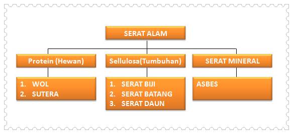 Serat alam yang paling banyak digunakan untuk membuat pakaian adalah