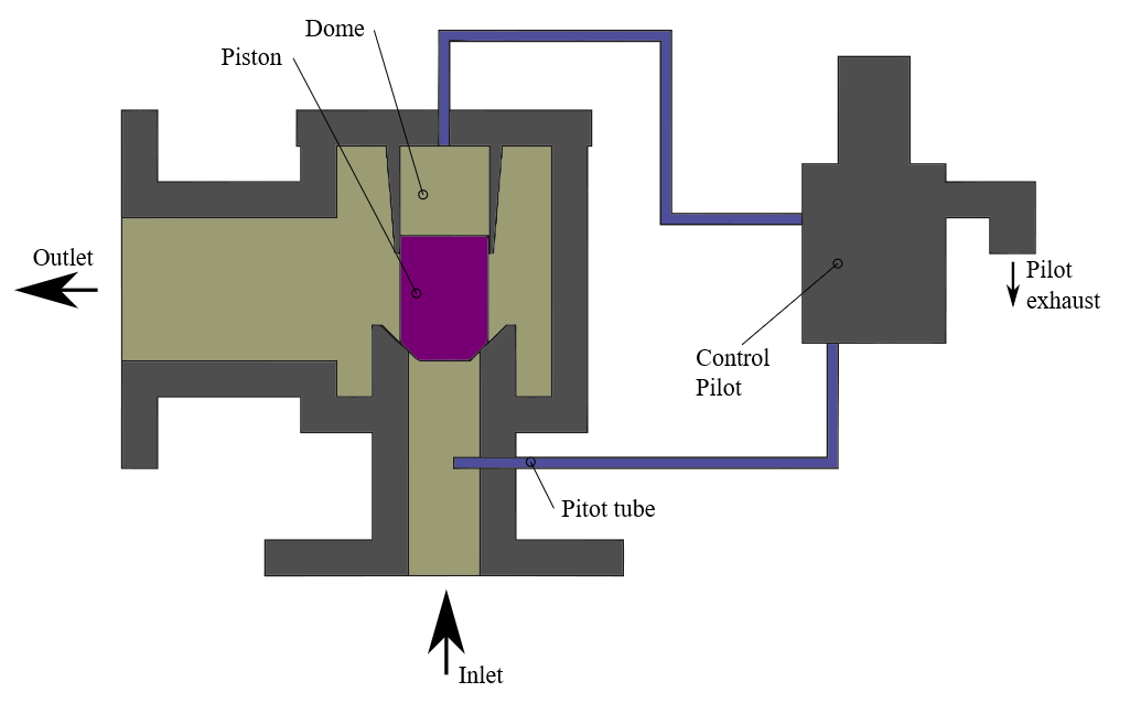 Pilot-Operated Relief Valve ~ Chemical Engineering Processing