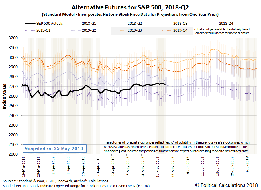 political calculations a slow week for the s p 500 in week 4 of may