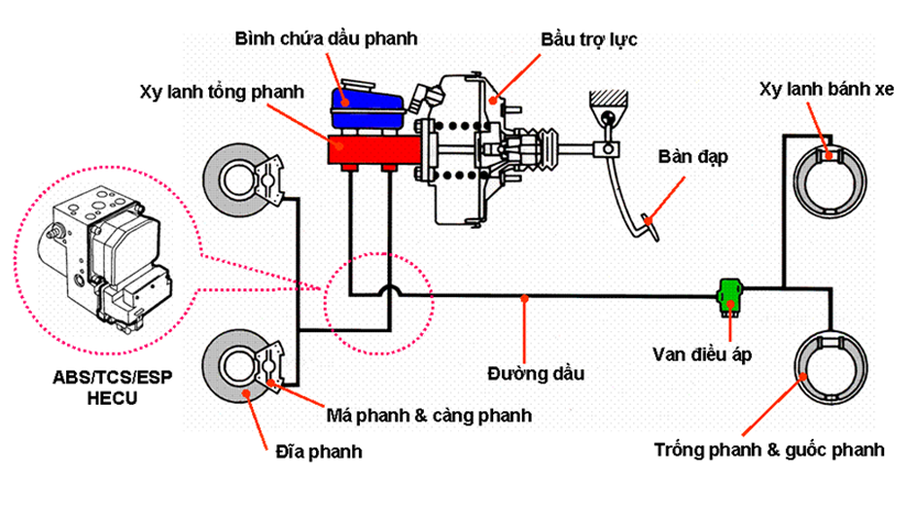 Ô Tô Việt Nam: Sữa Chữa Và Bảo Dưỡng Dẫn Động Phanh Thủy Lực Trong Ô Tô