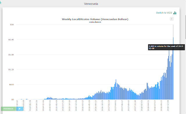 Venezuela localbitcoins weekly trading volume chart from coin.dance