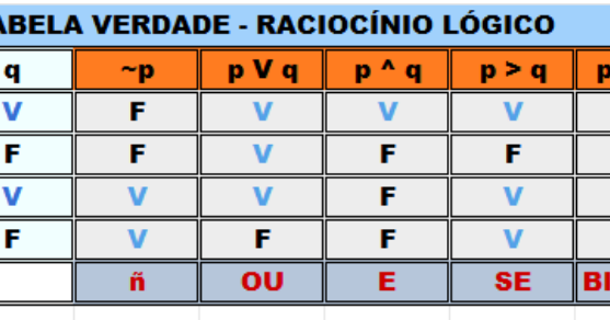 Tabela Verdade