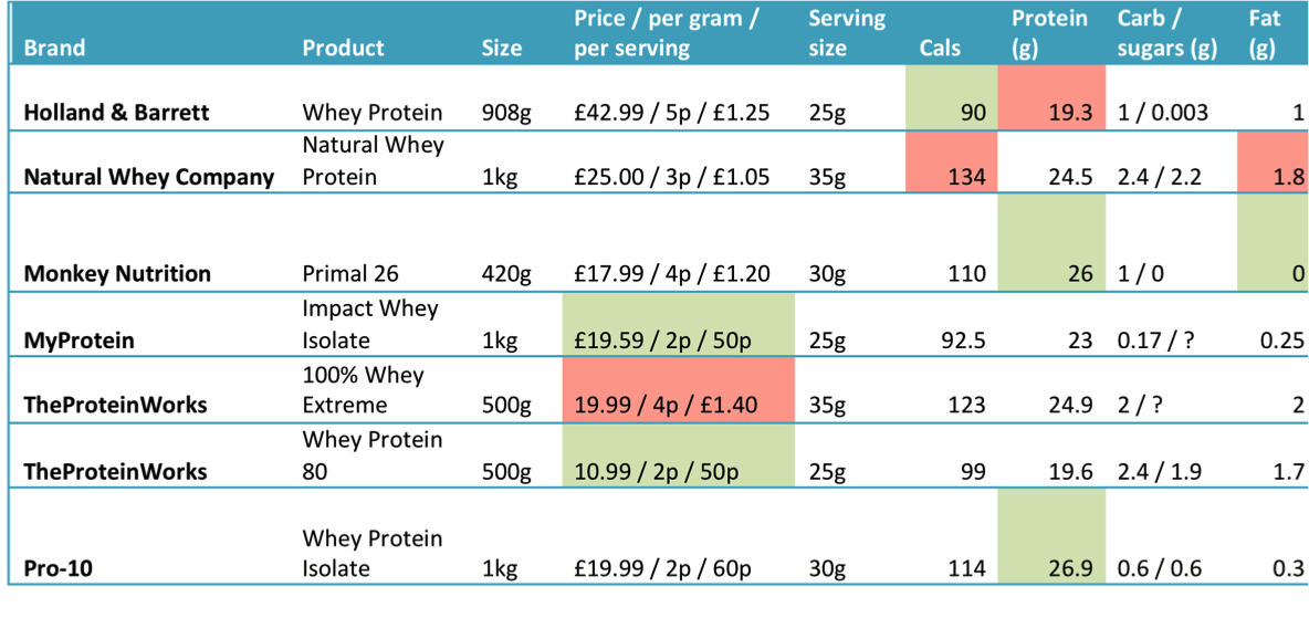 If You Can't Move It, Climb It Protein Powder Comparison