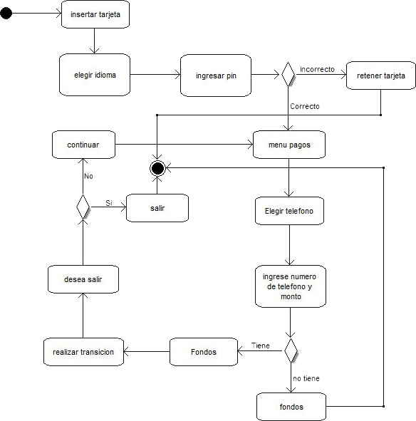 Los 13 Diagramas UML y sus Componentes (2/2) | Softwero