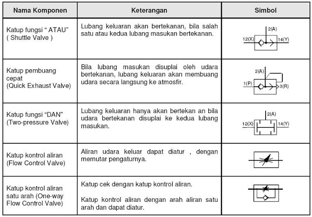 Simbol-Simbol Pneumatic dan Fungsinya - Siddix
