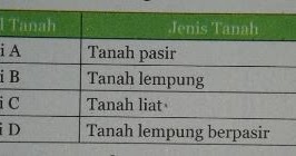 Gudang Soal Latihan Soal Tentang Tanah Keberlangsungan Kehidupan Jawaban