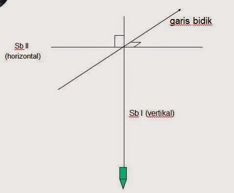 Pengertian Theodolite dan Waterpass / Automatic Level