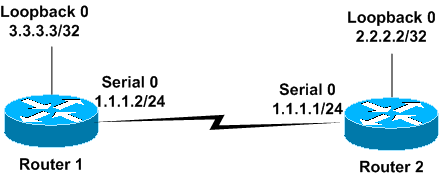 Basic Networking knowledge: 2015