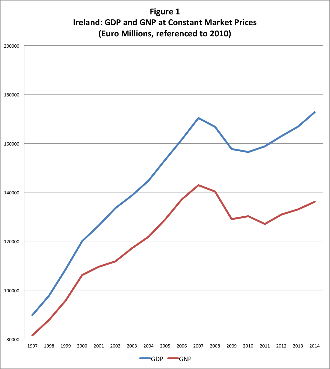 PIB versus PNB Irlanda en la encrucijada (bAg) Blog de economía de la AldEa Global PIB versus PNB Irlanda en la encrucijada (bAg) Blog de economía de la AldEa Global